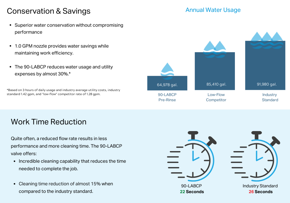 Mini Pre-Rinse Water Savings & Efficiency Results